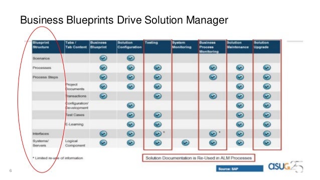 SAP Business Blueprint Auto-Generation