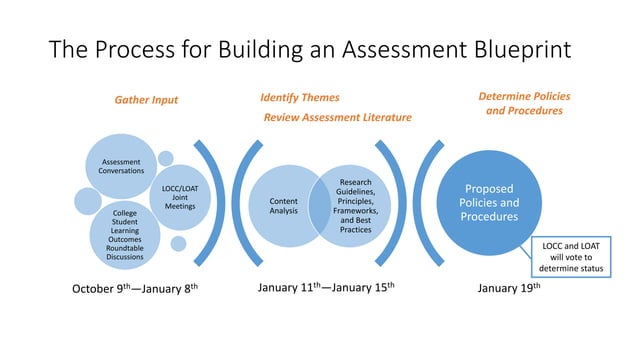 Assessment Blueprint Example | PPTX | Educational Assessment | Education