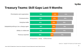 Kyriba.com Copyright © 2019 Kyriba Corp. All rights reserved.
Treasury Teams: Skill Gaps Last 9 Months
10
Source: 2020 AFP Strategic Role of Treasury Survey, Association for Financial Professionals with support of Marsh & McLennan
 