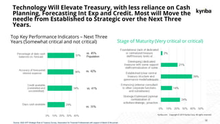 Kyriba.com Copyright © 2019 Kyriba Corp. All rights reserved.
Top Key Performance Indicators – Next Three
Years (Somewhat critical and not critical) Stage of Maturity (Very critical or critical)
Technology Will Elevate Treasury, with less reliance on Cash
Planning, Forecasting Int Exp and Credit. Most will Move the
needle from Established to Strategic over the Next Three
Years.
12
Source: 2020 AFP Strategic Role of Treasury Survey, Association for Financial Professionals with support of Marsh & McLennan
 