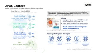 Kyriba.com Copyright © 2020 Kyriba Corp. All rights reserved.
APAC Context
Wide geographical area fuelling world’s growth
Asia Market Size in 2020
Population in Million, GDP in Trillion USD dollars
Brunei, Cambodia, Indonesia, Laos,
Malaysia, Myanmar, Philippines,
Singapore, Thailand, Vietnam
North East Asia
Indian Sub-continent
China, Hong Kong, Japan,
Korea, Taiwan
22.5
Bangladesh, India,
Pakistan, Sri Lanka
1,603
South East Asia
10 ASEAN countries
ANZ
Australia, New Zealand
Source: Economist Intelligence Unit, 2020 Estimates, South East Asia population:
https://worldpopulationreview.com/country-rankings/asean-countries
3.2
1,787
3.0
667
1.5
30
Fifteen countries have formed the world's largest trading bloc, the Regional
Comprehensive Economic Partnership (RCEP), covering nearly a third of the
global economy. (16 November 2020, BBC News)
ASEAN to become the world’s fourth
largest economy by 2030
Source: Asia Pacific Economic Forecast, Deloitte University Press, 2016
▪ Rapid growing economy at US$ 3 Trillion with
annual growth rate (2007-15) at 5.2%.
▪ The 6th largest in the world, 3rd largest in Asia
ASEAN
Treasury challenges in the region
Supply chain
and Trade
Regulation on
cross border
transfers
Tax
components
Currency controls
and FX
Access to
financial market
and liquidity of
products
T
A
X
 