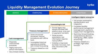 Kyriba.com Copyright © 2019 Kyriba Corp. All rights reserved.
Liquidity Management Evolution Journey
 