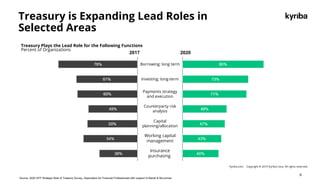 Kyriba.com Copyright © 2019 Kyriba Corp. All rights reserved.
Treasury Plays the Lead Role for the Following Functions
Percent of Organizations
20202017
Borrowing: long term
Investing: long-term
Payments strategy
and execution
Counterparty risk
analysis
Capital
planning/allocation
Working capital
management
Insurance
purchasing
Treasury is Expanding Lead Roles in
Selected Areas
6
Source: 2020 AFP Strategic Role of Treasury Survey, Association for Financial Professionals with support of Marsh & McLennan
 