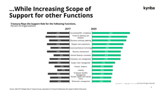 Kyriba.com Copyright © 2019 Kyriba Corp. All rights reserved.
…While Increasing Scope of
Support for other Functions
7
Source: 2020 AFP Strategic Role of Treasury Survey, Association for Financial Professionals with support of Marsh & McLennan
Treasury Plays the Support Role for the Following Functions,
Percent of Organizations
 