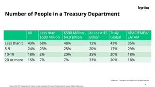 Kyriba.com Copyright © 2019 Kyriba Corp. All rights reserved.
All Less than
$500 Million
$500 Million -
$4.9 Billion
At Least $5
Billion
Truly
Global
APAC/EMEA/
LATAM
Less than 5 43% 68% 48% 12% 43% 35%
5-9 24% 23% 25% 20% 17% 29%
10-19 18% 2% 20% 35% 20% 18%
20 or more 15% 7% 7% 33% 20% 18%
Number of People in a Treasury Department
9
Source: 2020 AFP Strategic Role of Treasury Survey, Association for Financial Professionals with support of Marsh & McLennan
 