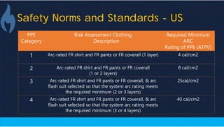 Safety Norms and Standards - US
PPE
Category
Risk Assessment Clothing
Description
Required Minimum
ARC
Rating of PPE (ATPV)
1 Arc-rated FR shirt and FR pants or FR coverall (1 layer) 4 cal/cm2
2 Arc-rated FR shirt and FR pants or FR coverall
(1 or 2 layers)
8 cal/cm2
3 Arc-rated FR shirt and FR pants or FR coverall, & arc
flash suit selected so that the system arc rating meets
the required minimum (2 or 3 layers)
25cal/cm2
4 Arc-rated FR shirt and FR pants or FR coverall, & arc
flash suit selected so that the system arc rating meets
the required minimum (3 or 4 layers)
40 cal/cm2
 