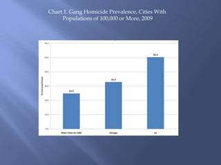 Chart 1. Gang Homicide Prevalence, Cities With
Populations of 100,000 or More, 2009