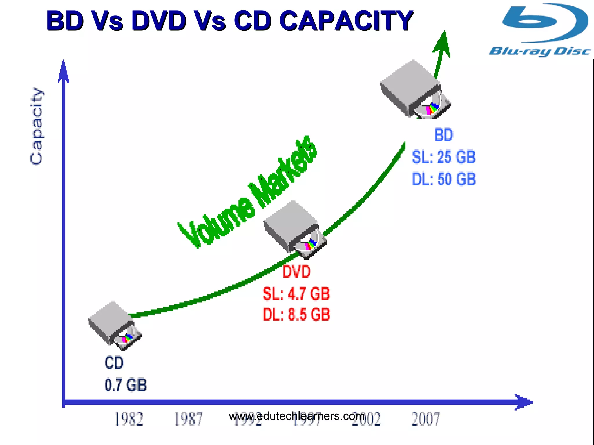 12
10
BD Vs DVD CAPACITYBD Vs DVD CAPACITY
BD Vs DVD Vs CD CAPACITYBD Vs DVD Vs CD CAPACITY
www.edutechlearners.com
 