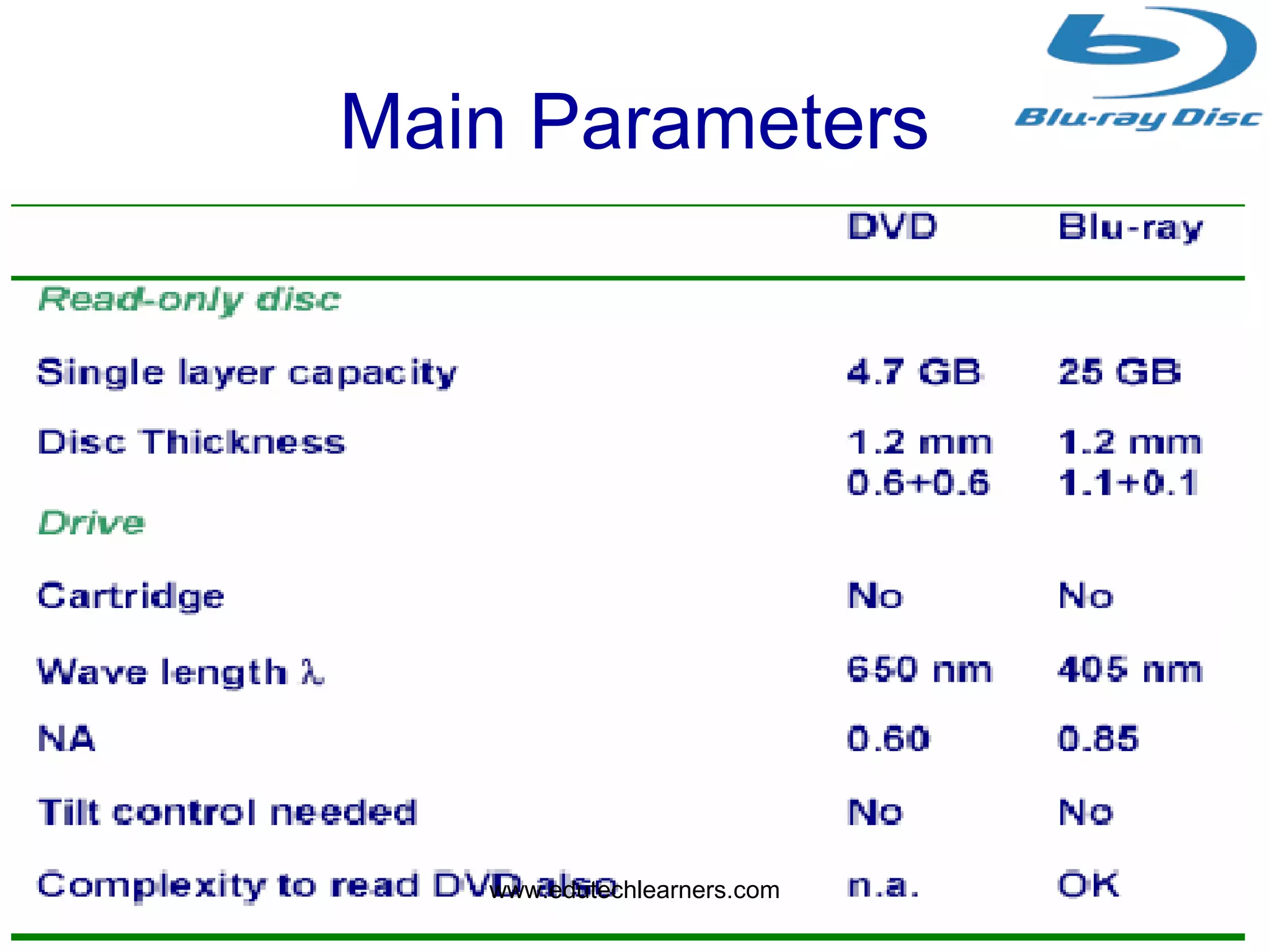 13
Main Parameters
www.edutechlearners.com
 