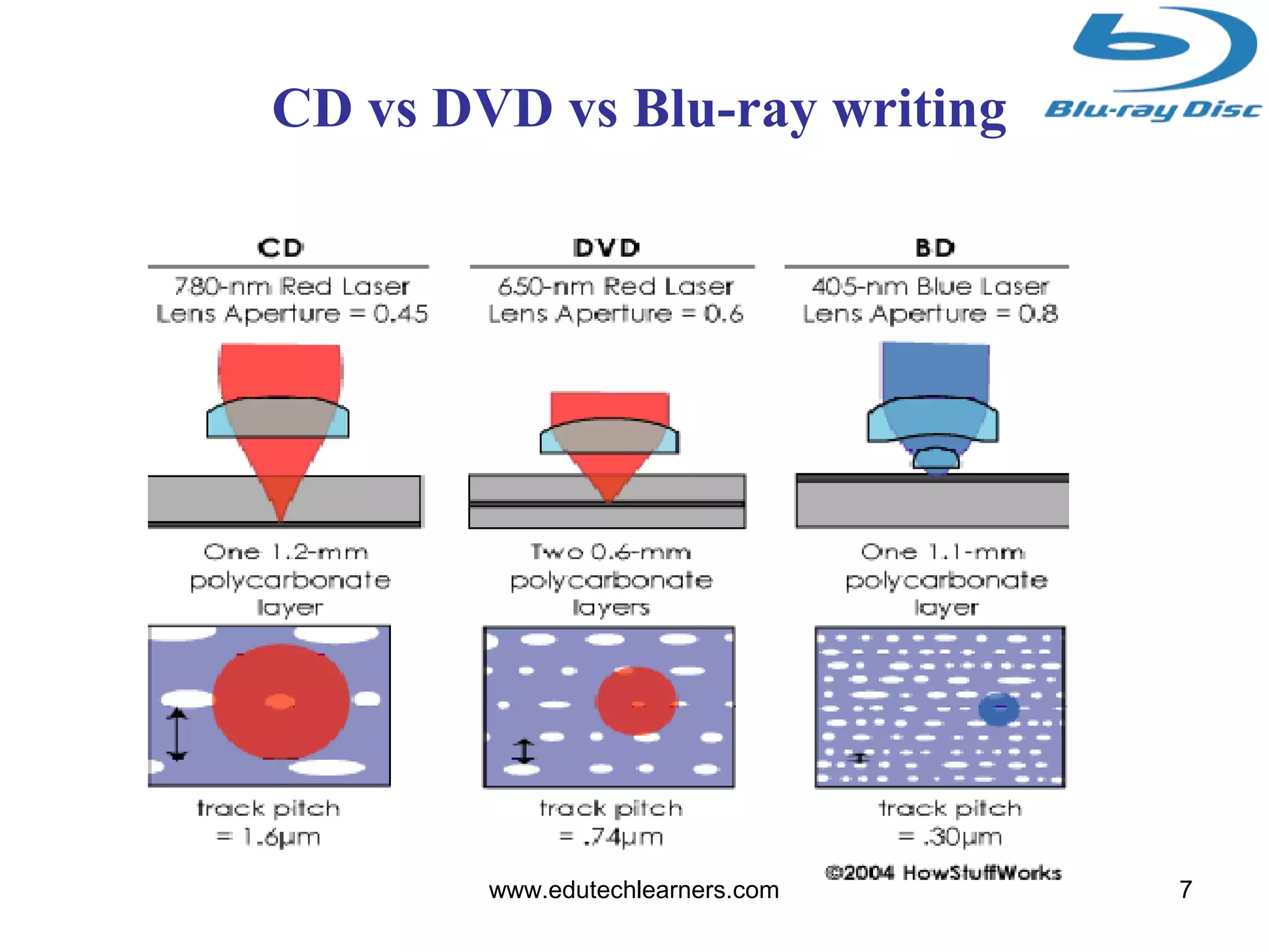 7
CD vs DVD vs Blu-ray writing
www.edutechlearners.com
 