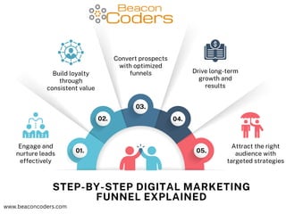 Step-by-Step Digital Marketing Funnel Explained | PDF