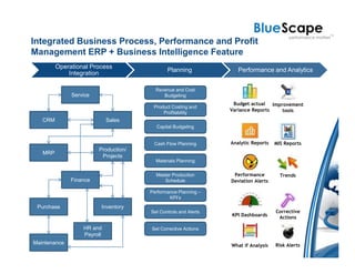 Integrated Business Process, Performance and Profit
Management ERP + Business Intelligence Feature
         Operational Process
                                             Planning              Performance and Analytics
             Integration

                                        Revenue and Cost
              Service                      Budgeting
                                                                 Budget actual Improvement
                                       Product Costing and
                                                                Variance Reports   tools
                                           Profitability
   CRM                      Sales
                                        Capital Budgeting


                                       Cash Flow Planning       Analytic Reports   MIS Reports
                        Production/
   MRP
                         Projects
                                        Materials Planning

                                        Master Production        Performance         Trends
              Finance                      Schedule             Deviation Alerts

                                      Performance Planning –
                                              KPI’s
 Purchase                Inventory
                                      Set Controls and Alerts                      Corrective
                                                                KPI Dashboards      Actions

                  HR and              Set Corrective Actions
                  Payroll
Maintenance                                                     What if Analysis   Risk Alerts
 