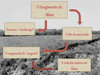 O Surgimento do
Blues
A vida dos músicos de
Blues
Escravos e “worksongs”
O fim da escravidão
O surgimentodo “songster”
 