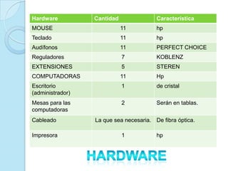 Hardware          Cantidad               Característica
MOUSE                        11          hp
Teclado                      11          hp
Audífonos                    11          PERFECT CHOICE
Reguladores                  7           KOBLENZ
EXTENSIONES                  5           STEREN
COMPUTADORAS                 11          Hp
Escritorio                   1           de cristal
(administrador)
Mesas para las               2           Serán en tablas.
computadoras
Cableado          La que sea necesaria. De fibra óptica.

Impresora                    1           hp
 