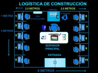 1 METRO
                                       EXTINGUIDOR

1 METRO        Aire
           acondicionado




5 METROS




                           SERVIDOR
                           PRINCIPAL

                            ENTRADA




                 6 METROS
 