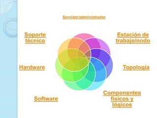 Servidor/administrador



 Soporte                                 Estación de
 técnico                                trabajo/nodo



Hardware                                  Topología



                                   Componentes
    Software                         físicos y
                                      lógicos
 