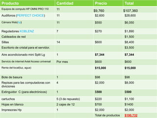Producto                                      Cantidad            Precio               Total
Equipos de computo HP OMNI PRO 110            11
                                                                  $9,760               $107,360
Audifonos (PERFECT CHOICE)                    11                  $2,600               $28,600

Cámara Web(hp)                                11                  $550                 $6,050

Reguladores KOBLENZ                           7                   $270                 $1,890
Cableados de red                                                                       $1,500
Sillas                                        14                  $600                 $8,400
Escritorio de cristal para el servidor.                                                $3,500

Aire acondicionado mini Split Lg              1                   $7,344               $7,344

Servicio de internet Axtel Acceso universal   Por mes             $600                 $600
Renta del local(luz, agua)                                        $15,000              $15,000


Bote de basura                                1                   $98                  $98
Repisas para las computadoras con             4                   $2,000               $8,000
diviciones
Extinguidor C (para electrónicos)             1                   $500                 $500

cartuchos                                     5 (3 de repuesto)   $220                 $1,100
Hojas en blanco                               2 cajas de 12       $700                 $1400
Impresoras Hp                                 1                   $2,000               $2,000
                                                                  Total de productos   $190,732
 