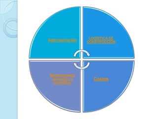 LOGÍSTICA DE
Administración   CONSTRUCCIÓN




Mantenimiento
 preventivo y       Costos
  correctivo.
 