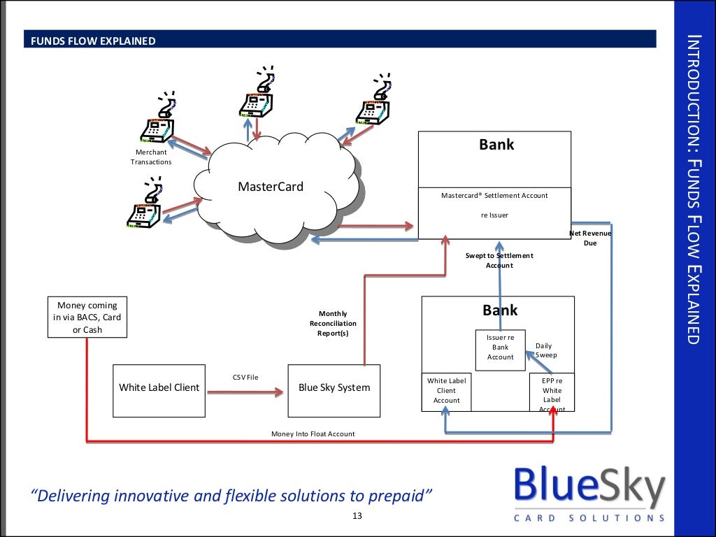 Blue Sky Card Solutions Presentation