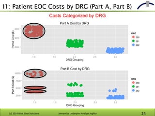 I1: Patient EOC Costs by DRG (Part A, Part B)
(c) 2014 Blue Slate Solutions Semantics Underpins Analytic Agility 24
2000
3...