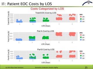 I1: Patient EOC Costs by LOS
(c) 2014 Blue Slate Solutions Semantics Underpins Analytic Agility 25
2500
5000
7500
10000
12...
