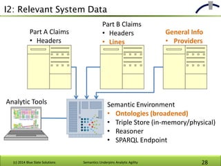 I2: Relevant System Data
(c) 2014 Blue Slate Solutions Semantics Underpins Analytic Agility 28
Part A Claims
• Headers
Par...