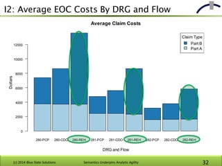 I2: Average EOC Costs By DRG and Flow
(c) 2014 Blue Slate Solutions Semantics Underpins Analytic Agility 32
280-PCP 280-CD...