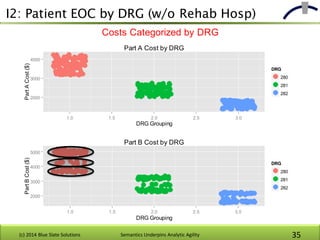 I2: Patient EOC by DRG (w/o Rehab Hosp)
(c) 2014 Blue Slate Solutions Semantics Underpins Analytic Agility 35
2000
3000
40...
