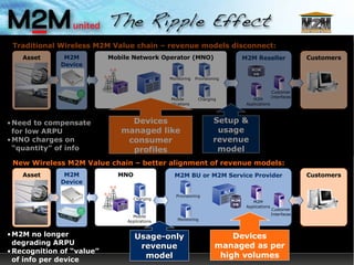 Need to compensate for low ARPU MNO charges on “quantity” of info M2M no longer degrading ARPU Recognition of “value” of info per device Devices managed like consumer profiles Setup & usage revenue model Devices managed as per high volumes Usage-only revenue model M2M Devices M2M Reseller Mobile Network Operator (MNO) Customers Customer Interfaces Provisioning M2M DB Asset M2M Applications Charging Monitoring Mobile Applications Traditional Wireless M2M Value chain – revenue models disconnect: M2M Devices M2M BU or M2M Service Provider MNO Customers Customer Interfaces Provisioning M2M DB Asset M2M Applications Charging Monitoring Mobile Applications New Wireless M2M Value chain – better alignment of revenue models: 