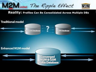 Reality:   Profiles Can Be Consolidated Across Multiple DBs   