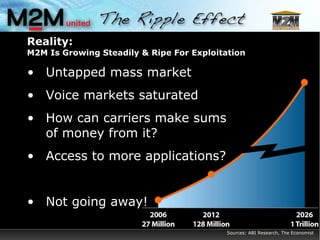 Reality: M2M Is Growing Steadily & Ripe For Exploitation Untapped mass market Voice markets saturated How can carriers make sums of money from it? Access to more applications? Not going away! Sources: ABI Research, The Economist 