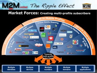 Market Forces:  Creating multi-profile subscribers Convergence Device Diversification Global Mobile Roaming Machine-to-Machine Dual-mode & FMC VoIP Service Providers Quad-Play & MSO Truphone Global Mobile Roaming Machine-to-Machine Dual-mode & FMC VoIP Service Providers Quad-Play & MSO Growth in Mobile Profiles Multiple identities Multiple numbers Multiple devices Multiple domains Multiple applications Towards multi-profile subscribers 