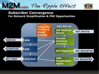 Subscriber Convergence For Network Simplification & FMC Opportunities Subscriber Profiles & Global Schema SIP Registrar Domain Selection Function SIP Redirect Server HLR/AuC HSS SS7/MAP DIAMETER GSM Registration Agent SIP REGISTER SIP INVITE SIP REGISTER FMC SIP-AS AAA RADIUS 