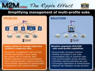 Simplifying management of multi-profile subs PROBLEM Legacy platforms manage subscriber profiles in disparate silos Subscriber management costs are high Profiles distributed in many nodes No central view of customer data Profile duplication & de-synchronization Each roaming identity requires HLR entry Incompatible registration & authentication Independent call routing/mediation OSS Multi-profile subscriber GSM/ UMTS SIP/VoIP IMS WiFi,  WiMAX, 4G SIP Reg HSS HLR/ AuC M2M DB App Servers SOLUTION SIP Reg HSS HLR/ AuC M2M DB App Servers Blueslice augments HLR/HSS  with multi-profile capabilities Economically disruptive solution Profiles converged in one node Consolidated view of customer data Full synchronization across domains Unlimited roaming identities per user Converged registration & authentication Optimal call mediation across domains OSS Multi-profile subscriber GSM/ UMTS SIP/VoIP IMS WiFi, WiMAX, 4G Multi- profile 