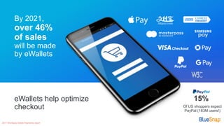 eWallets help optimize
checkout
By 2021,
over 46%
of sales
will be made
by eWallets
2017 Worldpay Global Payments report
15%
Of US shoppers expect
PayPal (183M users!)
 