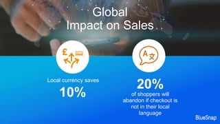 20%
of shoppers will
abandon if checkout is
not in their local
language
10%
Local currency saves
Global
Impact on Sales
 