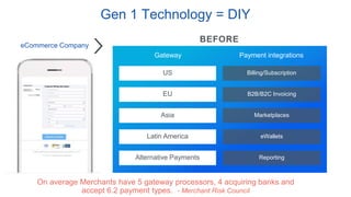 Gateway Payment integrations
eCommerce Company
US
EU
Asia
Latin America
Billing/Subscription
B2B/B2C Invoicing
Alternative Payments
eWallets
Reporting
Marketplaces
Gen 1 Technology = DIY
BEFORE
On average Merchants have 5 gateway processors, 4 acquiring banks and
accept 6.2 payment types. - Merchant Risk Council
 