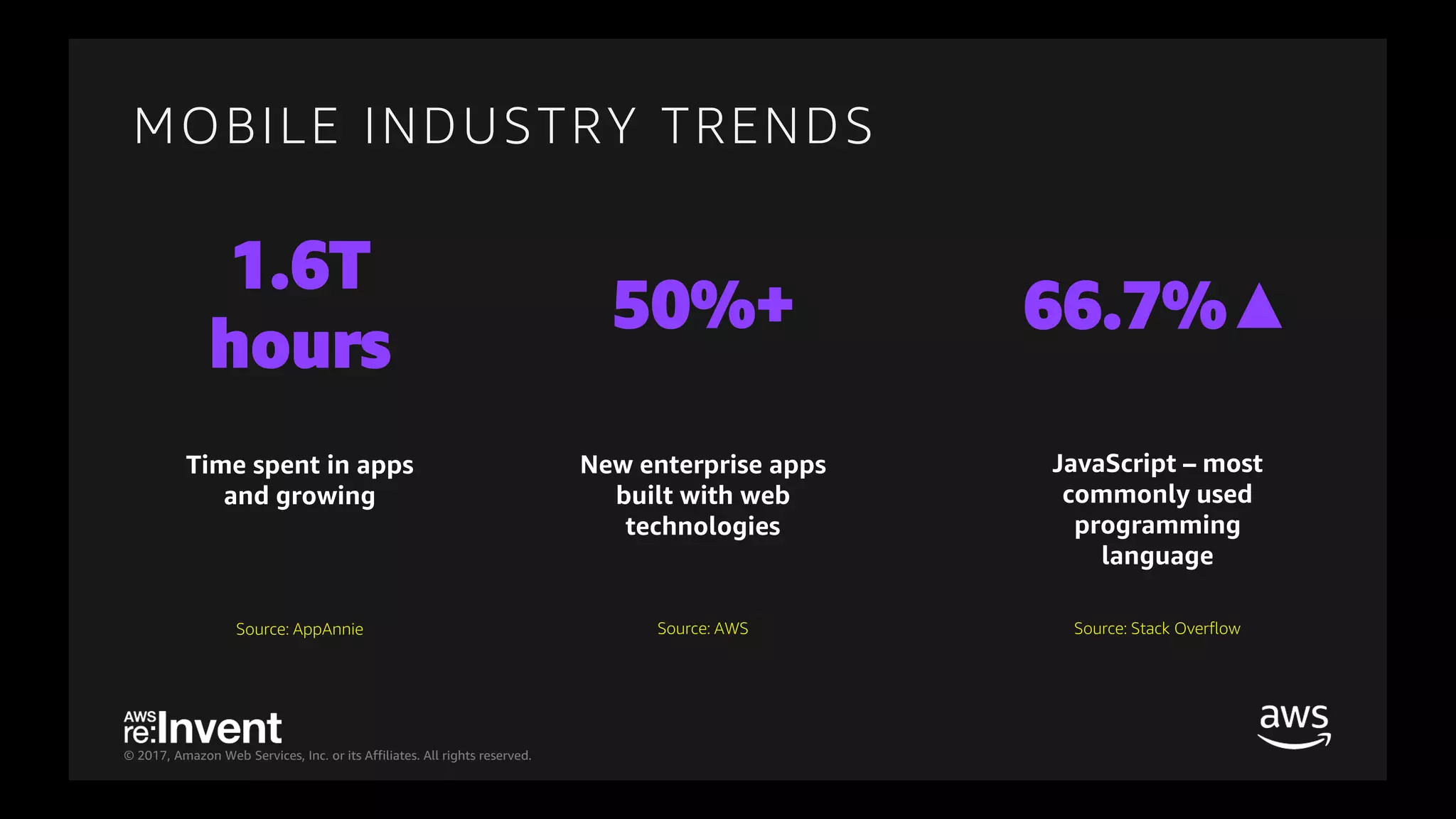 © 2017, Amazon Web Services, Inc. or its Affiliates. All rights reserved.
MOBILE INDUSTRY TRENDS
Time spent in apps
and growing
1.6T
hours
Source: AppAnnie
New enterprise apps
built with web
technologies
50%+
Source: AWS
JavaScript – most
commonly used
programming
language
66.7%▲
Source: Stack Overflow
 