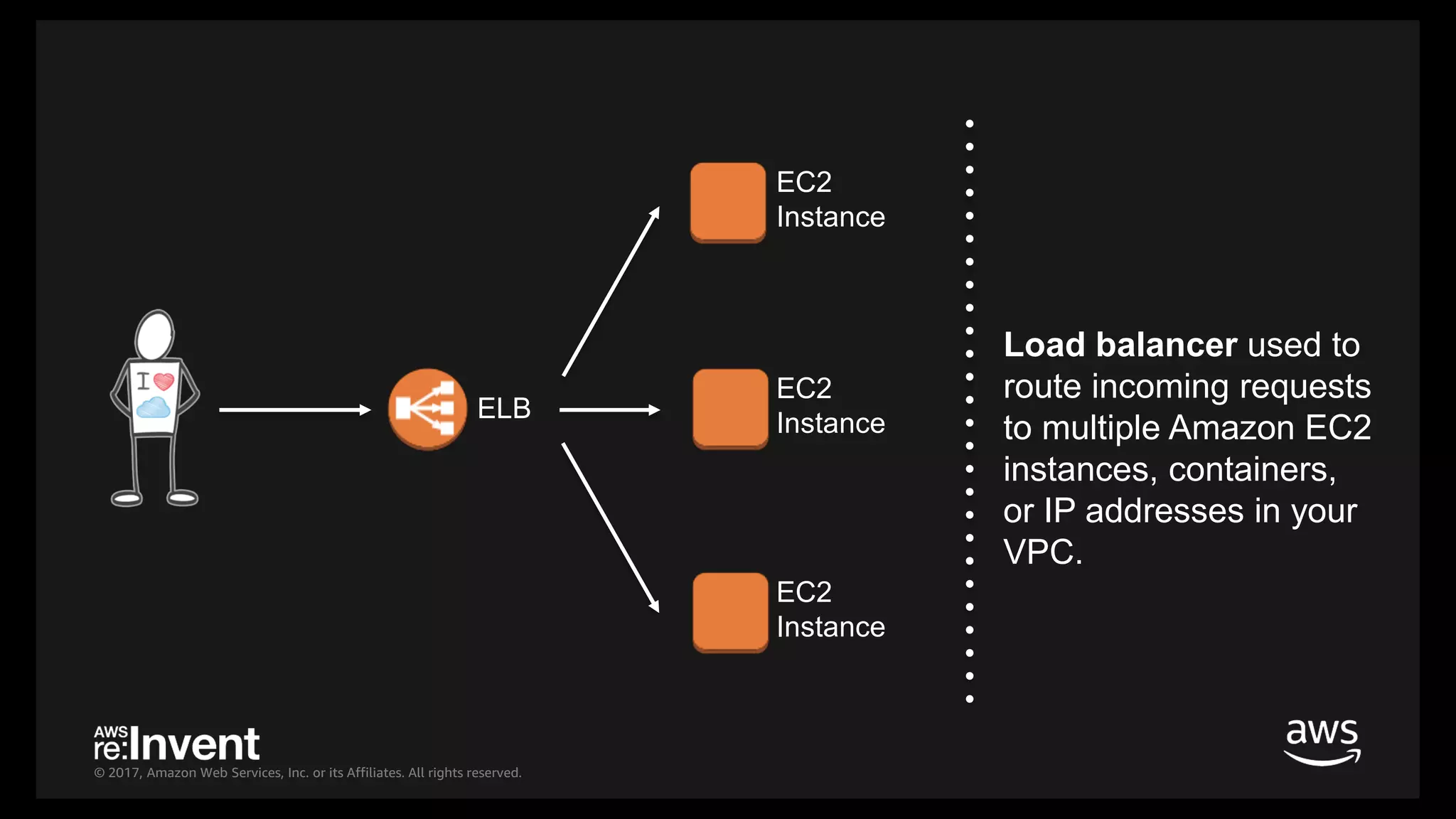 © 2017, Amazon Web Services, Inc. or its Affiliates. All rights reserved.
Load balancer used to
route incoming requests
to multiple Amazon EC2
instances, containers,
or IP addresses in your
VPC.
ELB
EC2
Instance
EC2
Instance
EC2
Instance
 