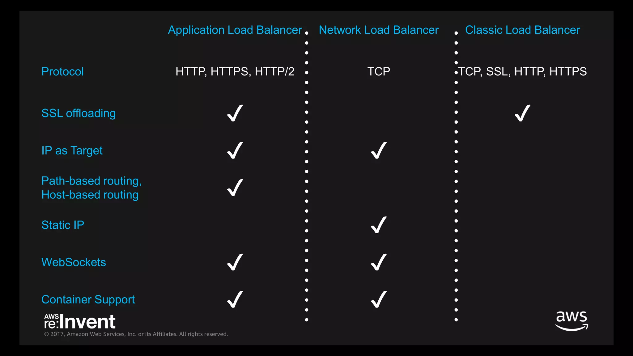 © 2017, Amazon Web Services, Inc. or its Affiliates. All rights reserved.
Application Load Balancer Network Load Balancer Classic Load Balancer
Protocol HTTP, HTTPS, HTTP/2 TCP TCP, SSL, HTTP, HTTPS
SSL offloading ✔ ✔
IP as Target ✔ ✔
Path-based routing,
Host-based routing ✔
Static IP ✔
WebSockets ✔ ✔
Container Support ✔ ✔
 