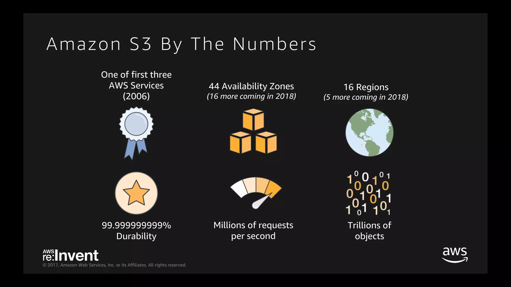 © 2017, Amazon Web Services, Inc. or its Affiliates. All rights reserved.
Amazon S3 By The Numbers
44 Availability Zones
(16 more coming in 2018)
16 Regions
(5 more coming in 2018)
Trillions of
objects
Millions of requests
per second
One of first three
AWS Services
(2006)
99.999999999%
Durability
 