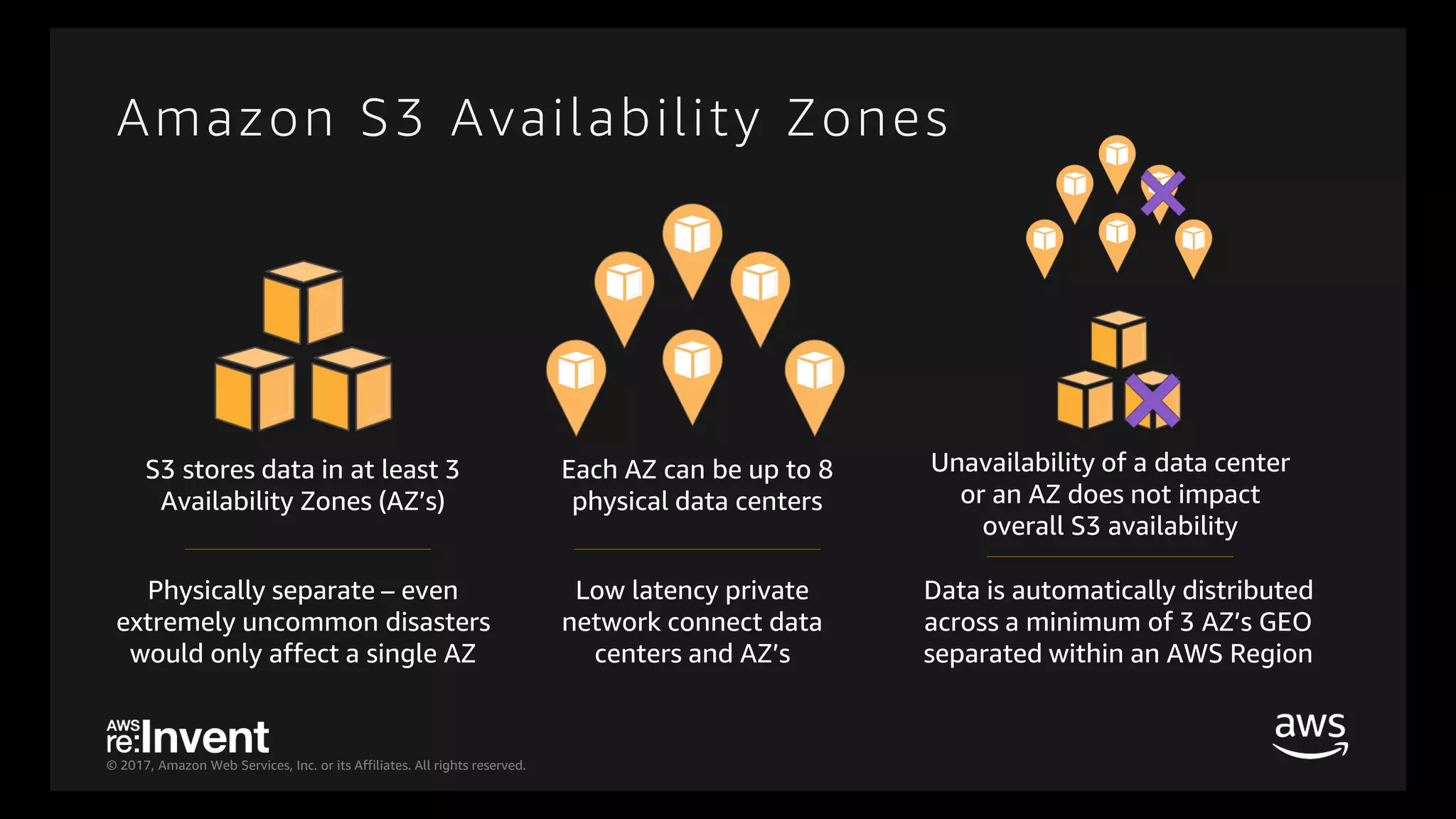 © 2017, Amazon Web Services, Inc. or its Affiliates. All rights reserved.
Amazon S3 Availability Zones
S3 stores data in at least 3
Availability Zones (AZ’s)
Each AZ can be up to 8
physical data centers
Unavailability of a data center
or an AZ does not impact
overall S3 availability
Low latency private
network connect data
centers and AZ’s
Physically separate – even
extremely uncommon disasters
would only affect a single AZ
Data is automatically distributed
across a minimum of 3 AZ’s GEO
separated within an AWS Region
 