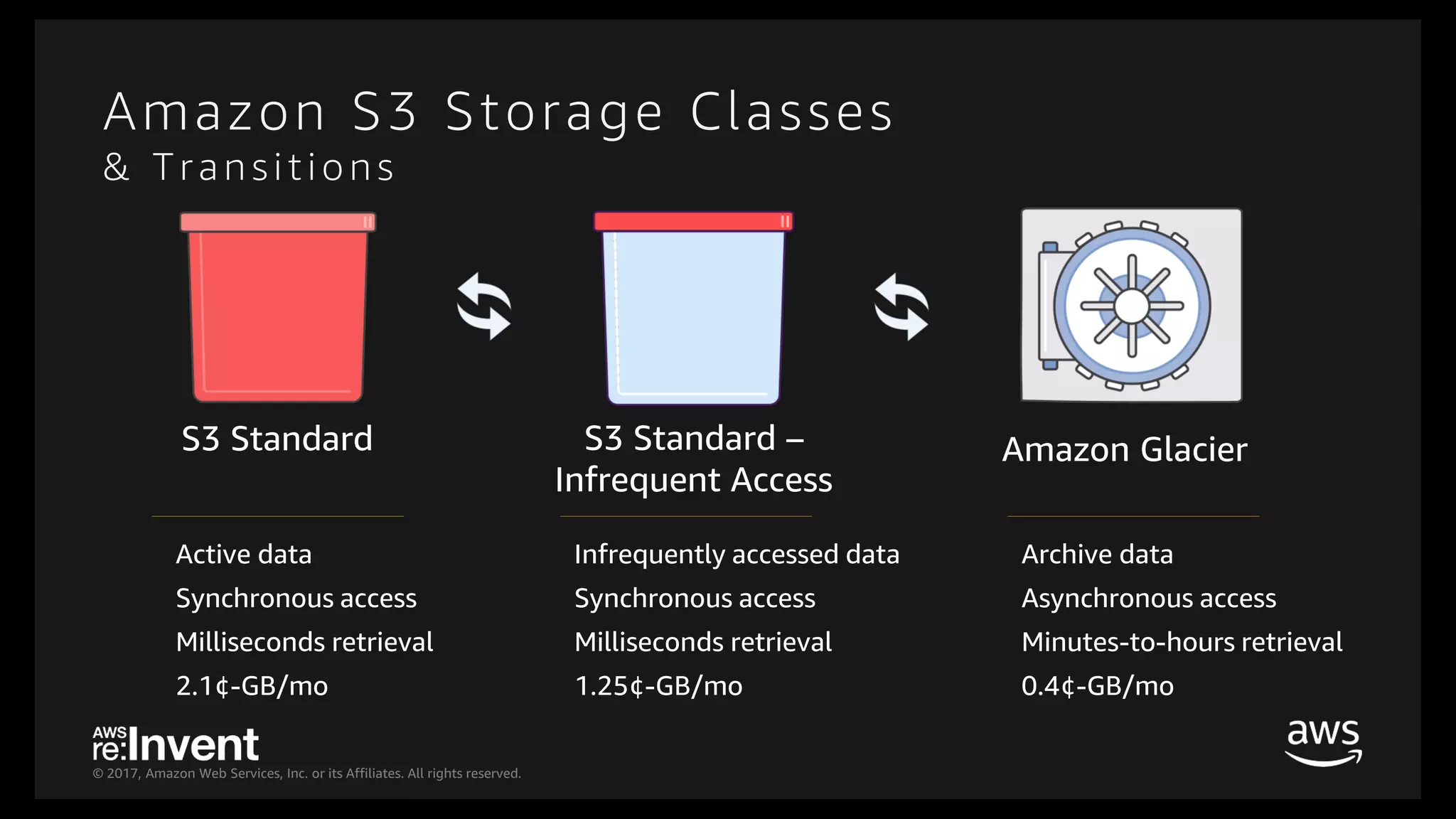 © 2017, Amazon Web Services, Inc. or its Affiliates. All rights reserved.
Amazon S3 Storage Classes
& T ra n sitio n s
S3 Standard S3 Standard –
Infrequent Access
Amazon Glacier
Active data
Synchronous access
Milliseconds retrieval
2.1¢-GB/mo
Archive data
Asynchronous access
Minutes-to-hours retrieval
0.4¢-GB/mo
Infrequently accessed data
Synchronous access
Milliseconds retrieval
1.25¢-GB/mo
 