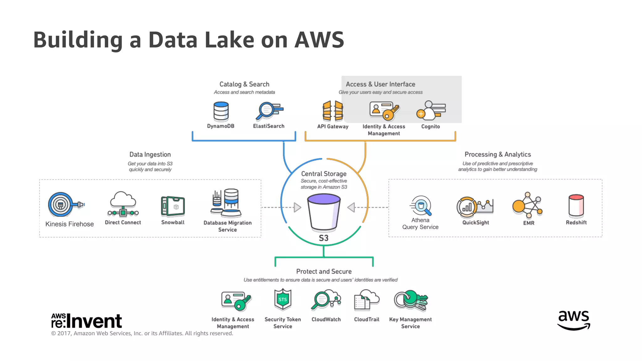 © 2017, Amazon Web Services, Inc. or its Affiliates. All rights reserved.
Building a Data Lake on AWS
Kinesis Firehose
Athena
Query Service
 