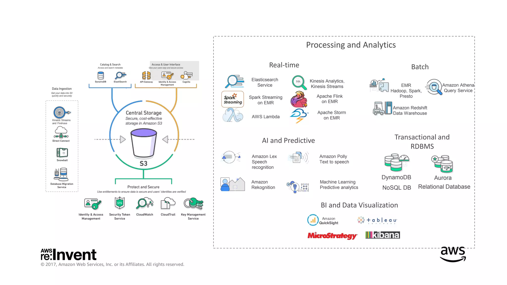 © 2017, Amazon Web Services, Inc. or its Affiliates. All rights reserved.
Processing and Analytics
Real-time Batch
AI and Predictive
BI and Data Visualization
Transactional and
RDBMS
AWS Lambda
Apache Storm
on EMR
Apache Flink
on EMR
Spark Streaming
on EMR
Elasticsearch
Service
Kinesis Analytics,
Kinesis Streams
DynamoDB
NoSQL DB Relational Database
Aurora
EMR
Hadoop, Spark,
Presto
Amazon Redshift
Data Warehouse
Amazon Athena
Query Service
Amazon Lex
Speech
recognition
Amazon
Rekognition
Amazon Polly
Text to speech
Machine Learning
Predictive analytics
Kinesis Streams
and Firehose
 