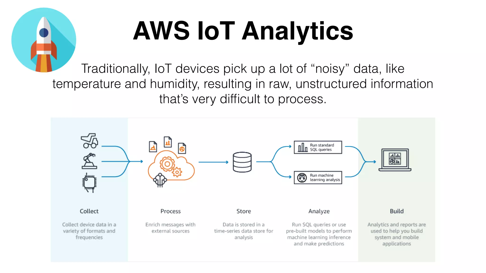 AWS IoT Analytics
Traditionally, IoT devices pick up a lot of “noisy” data, like
temperature and humidity, resulting in raw, unstructured information
that’s very difﬁcult to process.
 