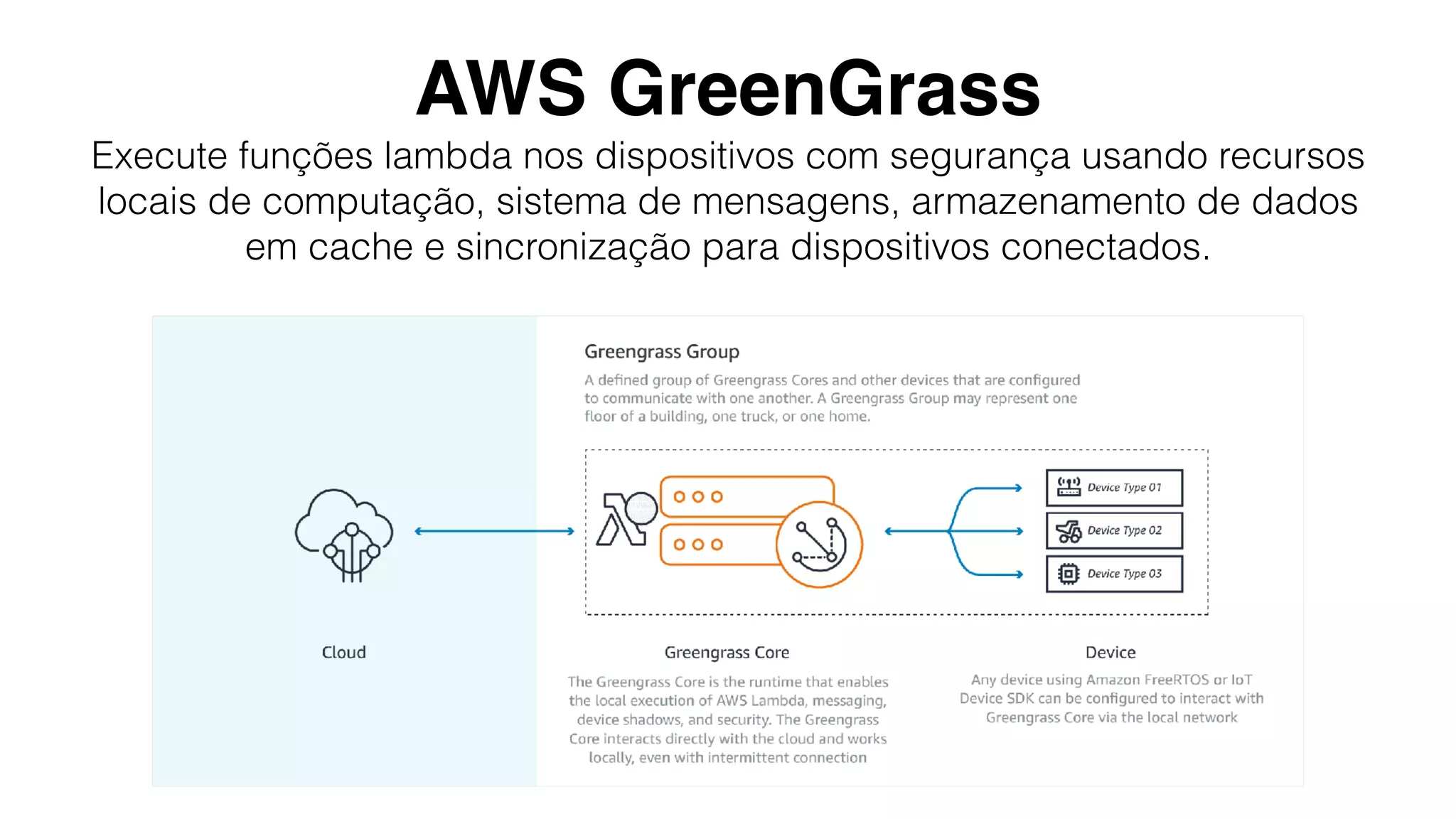 AWS GreenGrass
Execute funções lambda nos dispositivos com segurança usando recursos
locais de computação, sistema de mensagens, armazenamento de dados
em cache e sincronização para dispositivos conectados.
 