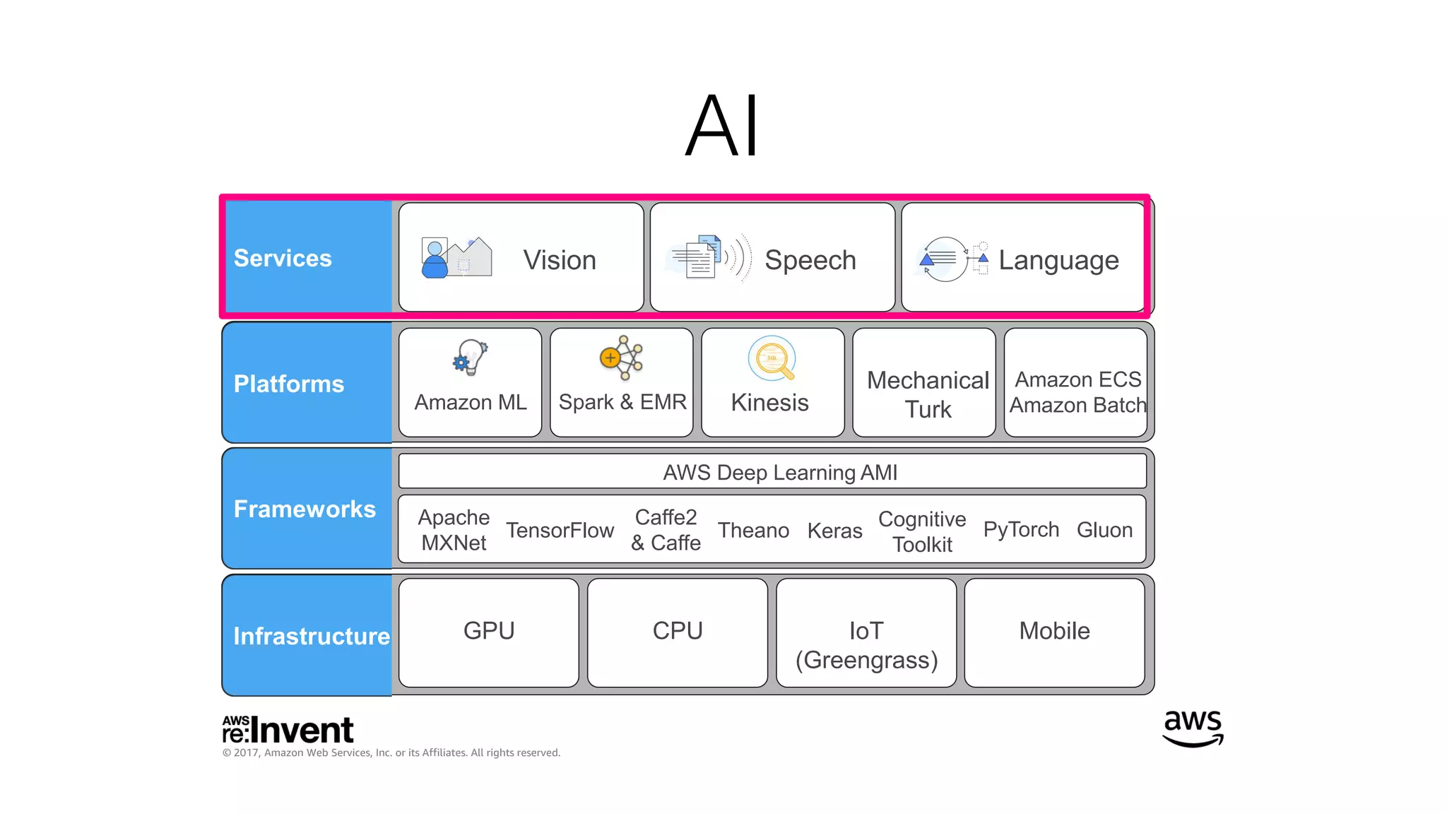 AI
© 2017, Amazon Web Services, Inc. or its Affiliates. All rights reserved.
Vision Speech LanguageServices
Platforms
Frameworks
Infrastructure
Amazon ML Spark & EMR Kinesis
Mechanical
Turk
Amazon ECS
Amazon Batch
AWS Deep Learning AMI
Apache
MXNet
TensorFlow
Caffe2
& Caffe
Theano Keras
Cognitive
Toolkit
PyTorch
GPU CPU IoT
(Greengrass)
Mobile
Gluon
 