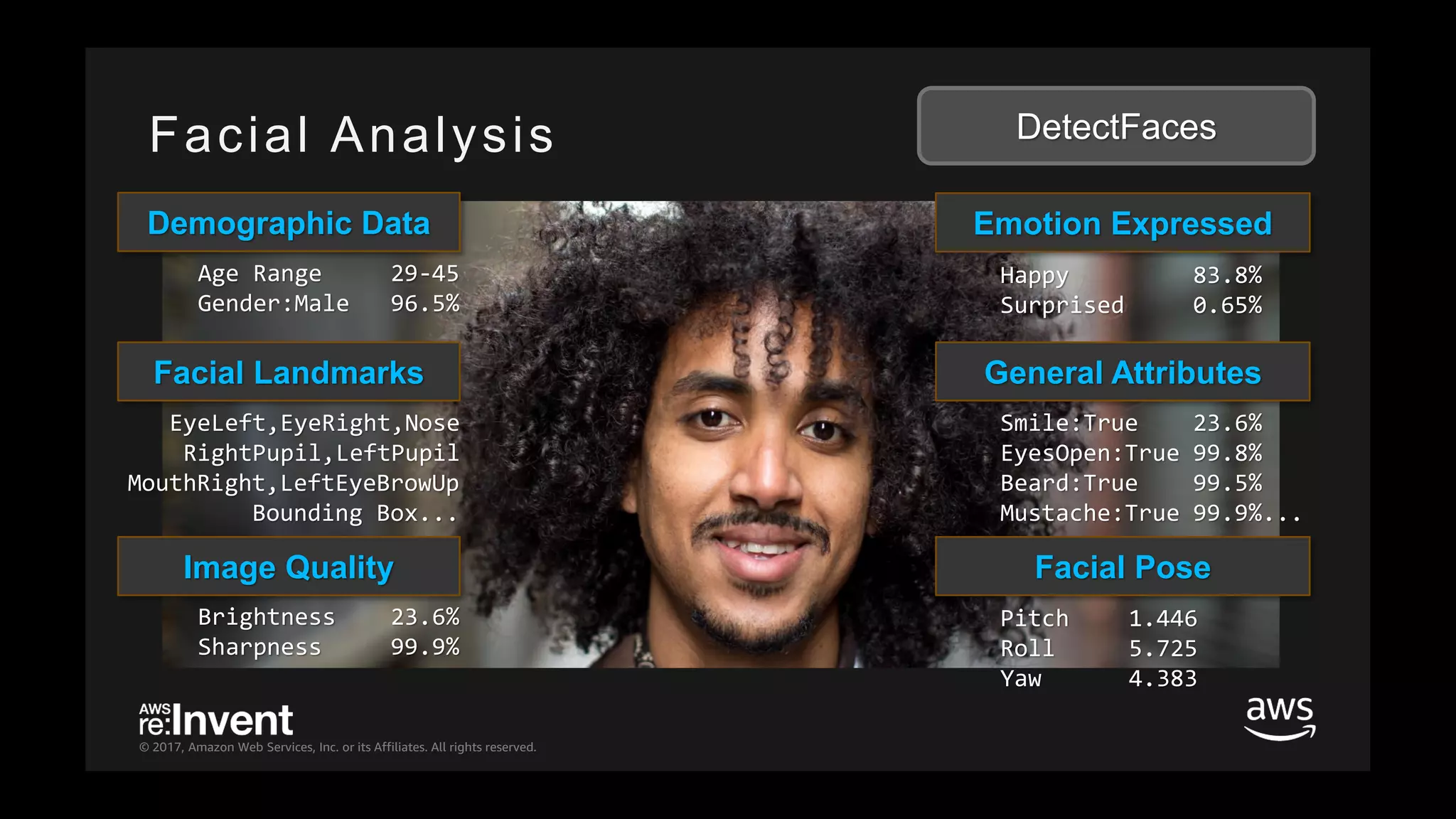 © 2017, Amazon Web Services, Inc. or its Affiliates. All rights reserved.
Facial Analysis
Image Quality
Facial Landmarks
Demographic Data Emotion Expressed
General Attributes
Facial Pose
Brightness 23.6%
Sharpness 99.9%
EyeLeft,EyeRight,Nose
RightPupil,LeftPupil
MouthRight,LeftEyeBrowUp
Bounding Box...
Age Range 29-45
Gender:Male 96.5%
Happy 83.8%
Surprised 0.65%
Smile:True 23.6%
EyesOpen:True 99.8%
Beard:True 99.5%
Mustache:True 99.9%...
Pitch 1.446
Roll 5.725
Yaw 4.383
DetectFaces
 