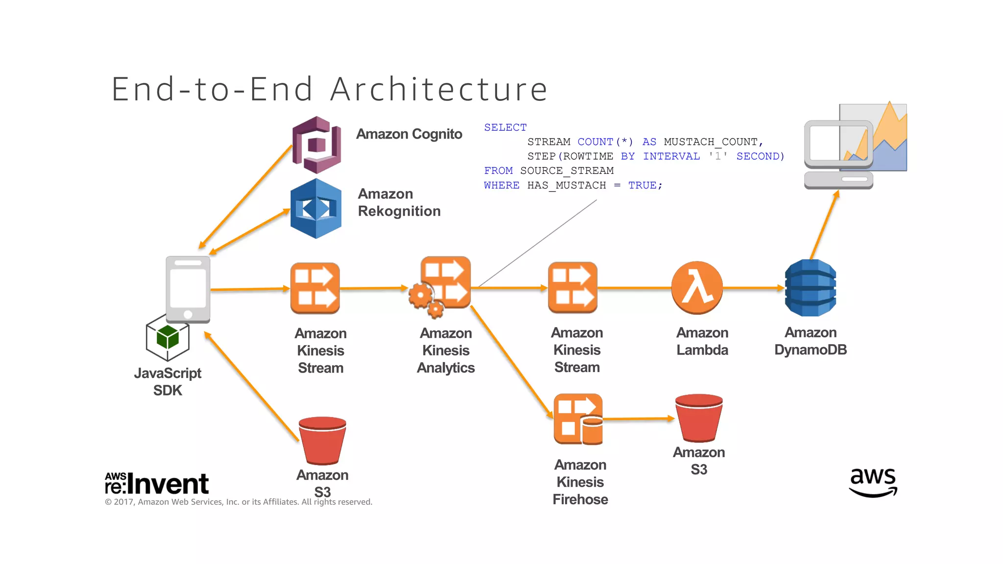 © 2017, Amazon Web Services, Inc. or its Affiliates. All rights reserved.
End-to-End Architecture
SELECT
STREAM COUNT(*) AS MUSTACH_COUNT,
STEP(ROWTIME BY INTERVAL '1' SECOND)
FROM SOURCE_STREAM
WHERE HAS_MUSTACH = TRUE;
Amazon
Kinesis
Stream
Amazon
Kinesis
Analytics
Amazon Cognito
Amazon
Kinesis
Stream
Amazon
DynamoDB
Amazon
Lambda
Amazon
S3
JavaScript
SDK
Amazon
Rekognition
Amazon
Kinesis
Firehose
Amazon
S3
 